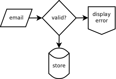 Visual logic decision on e-mail entry
